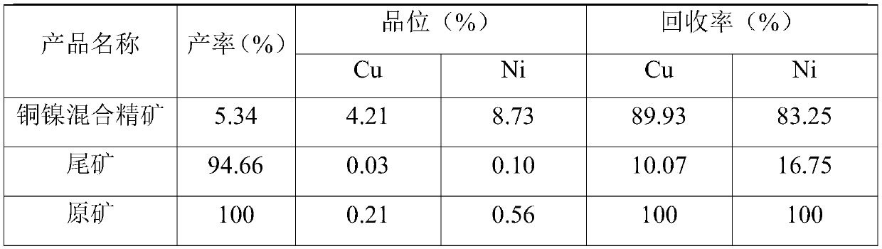 Beneficiation method of low-grade copper-nickel sulfide ore