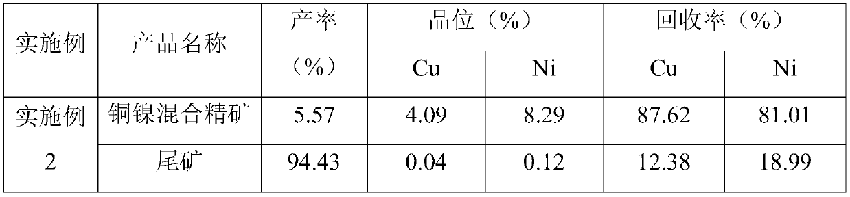 Beneficiation method of low-grade copper-nickel sulfide ore