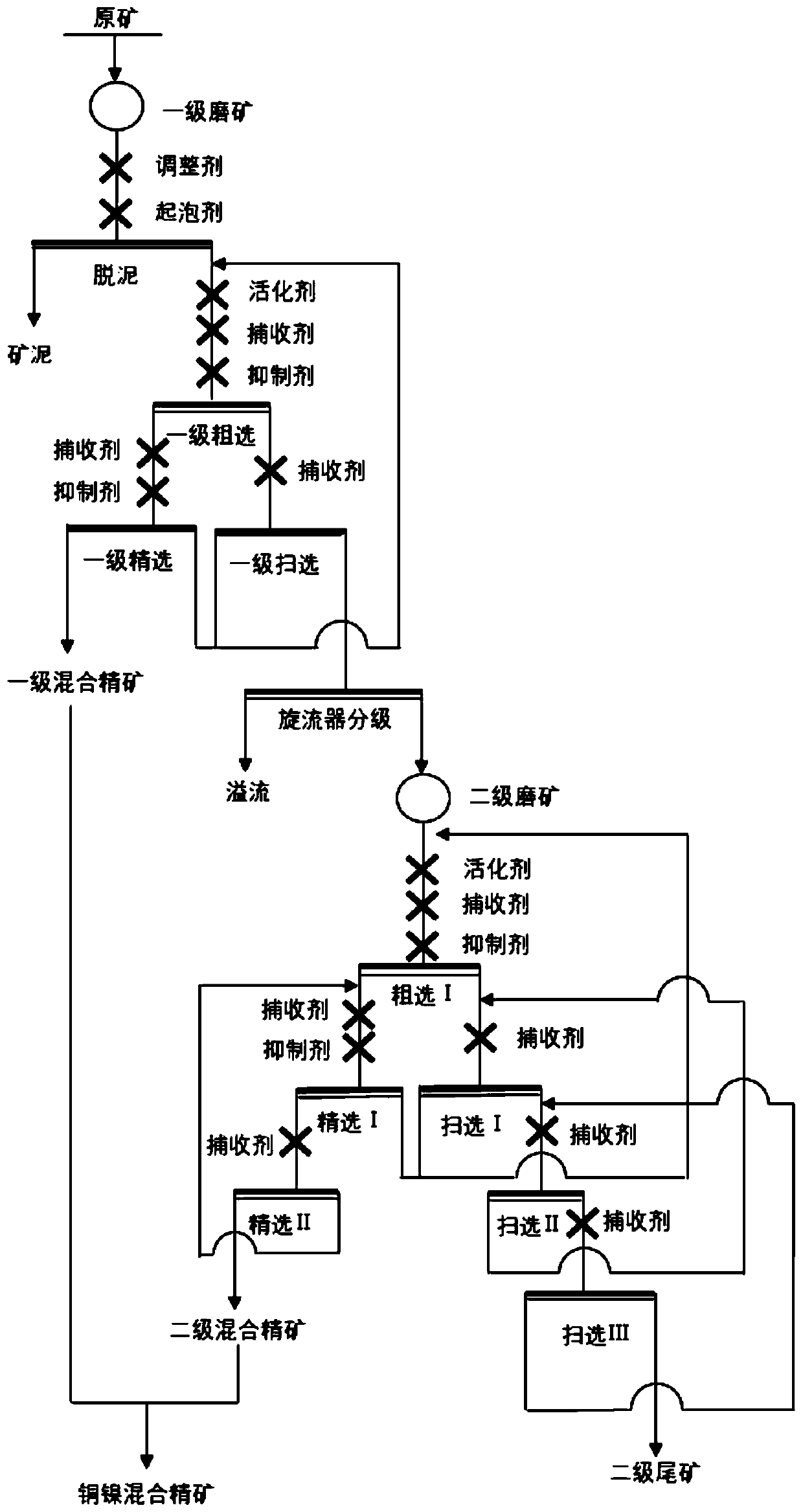 Beneficiation method of low-grade copper-nickel sulfide ore