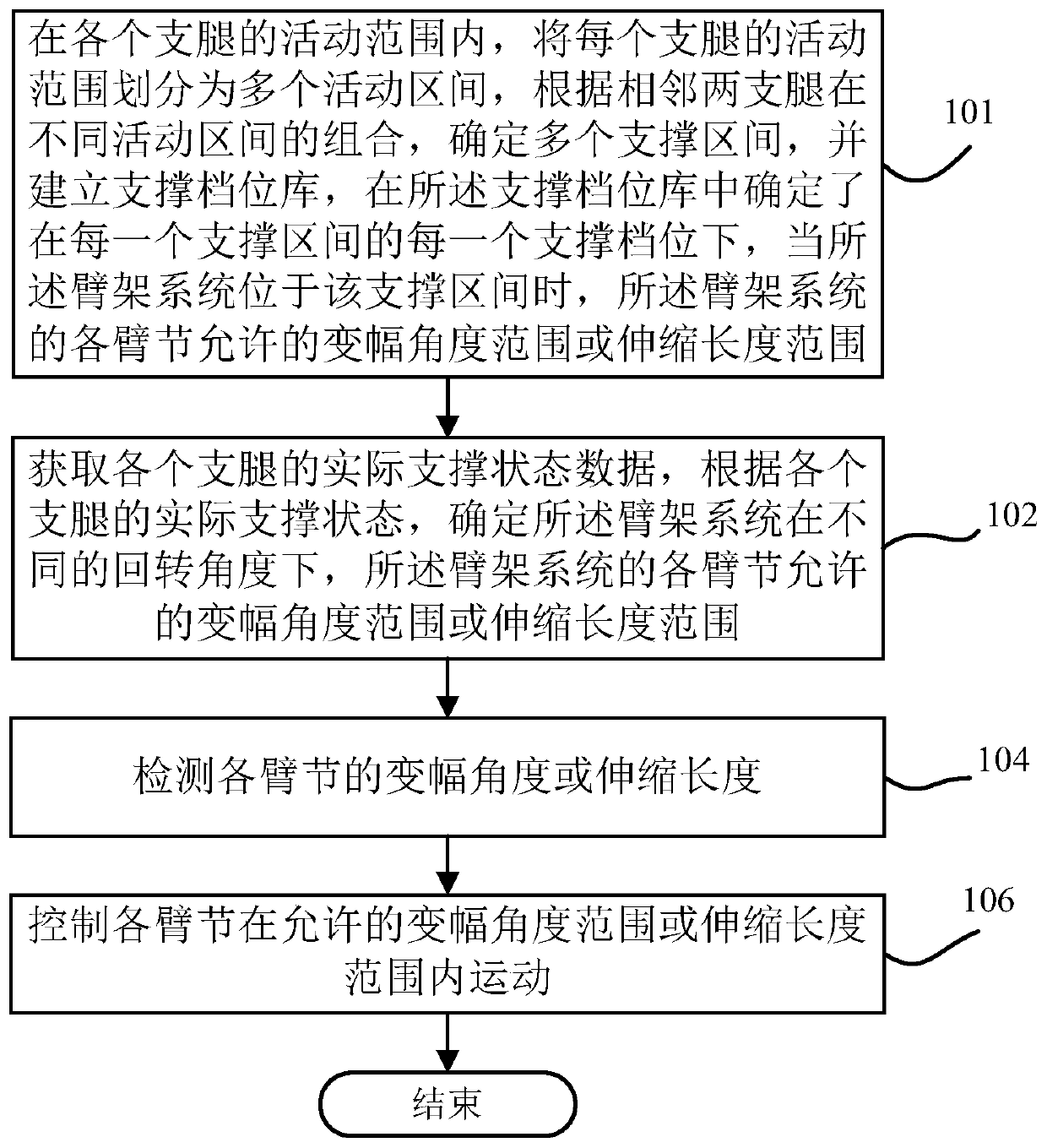 Boom system control method, boom control system and boom equipment