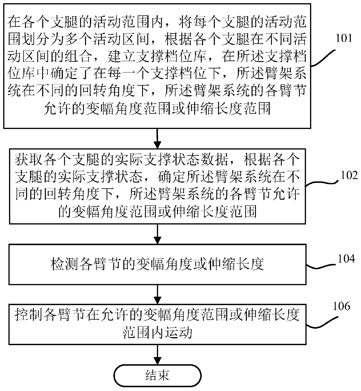 Boom system control method, boom control system and boom equipment