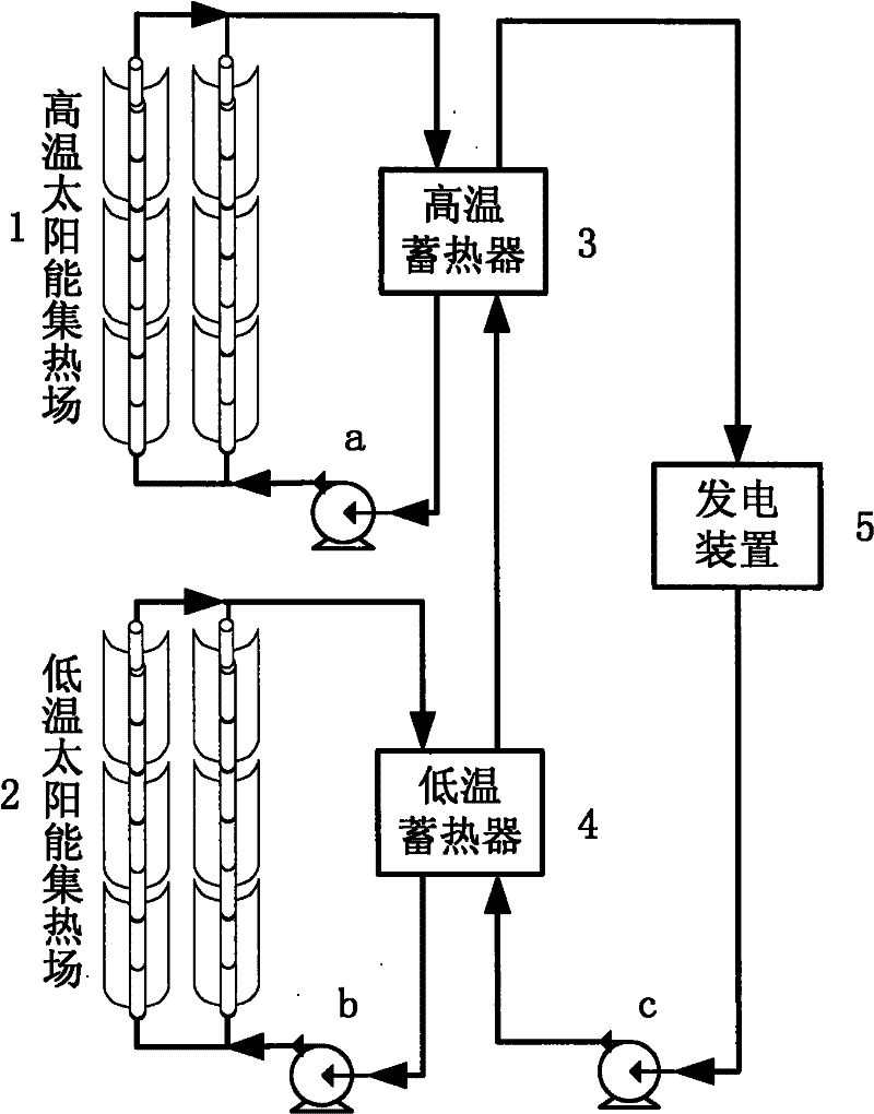 Double-stage heat storage trough type solar thermal power generation system