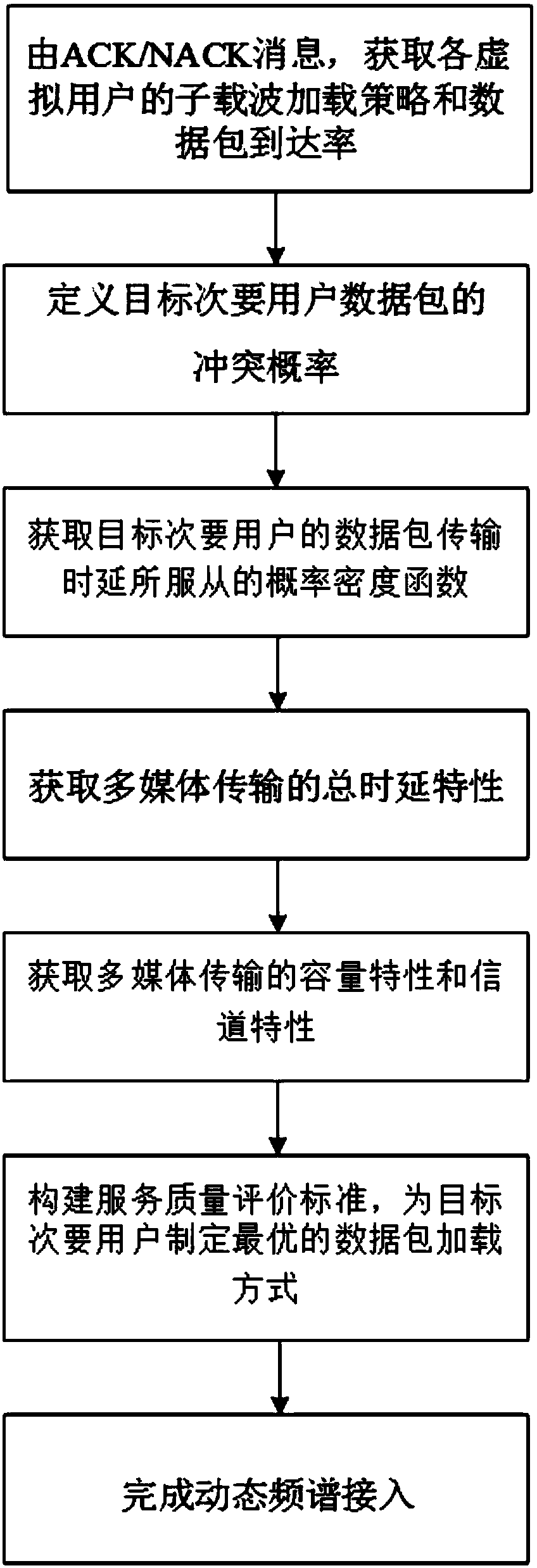 Radio dynamic spectrum access method for multiple users and multiple channels