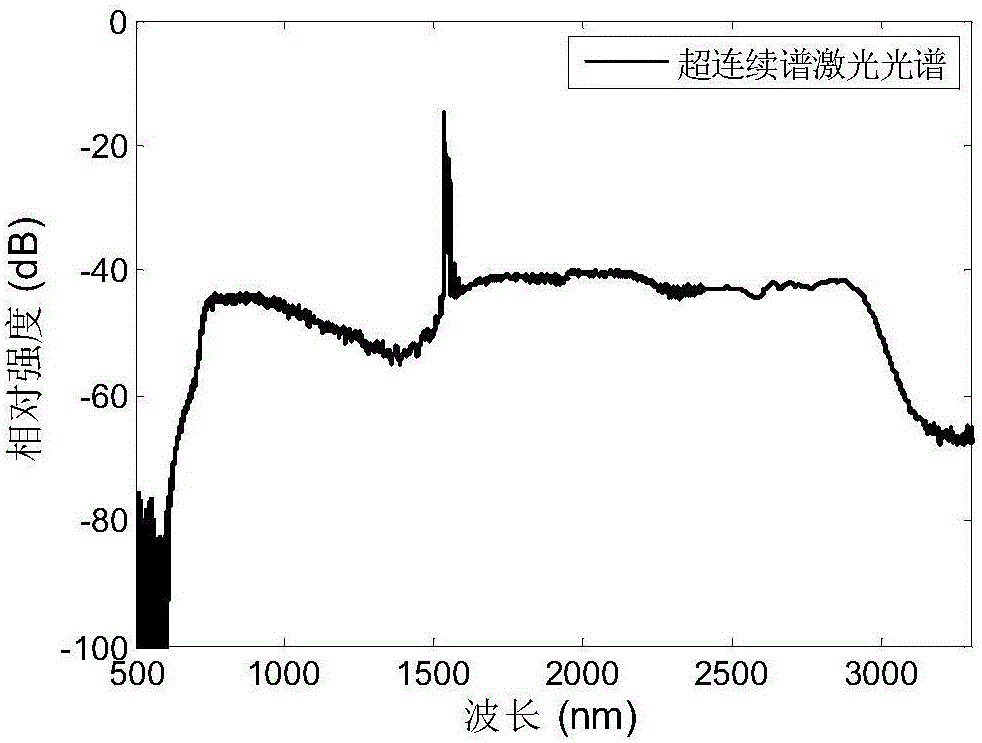Ultra-large bandwidth super-continuum spectrum laser source