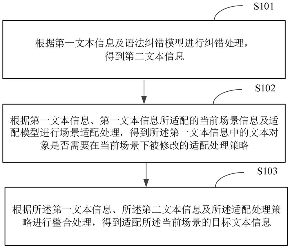 Text error correction adaptation method and device, electronic equipment and storage medium