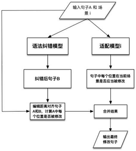 Text error correction adaptation method and device, electronic equipment and storage medium