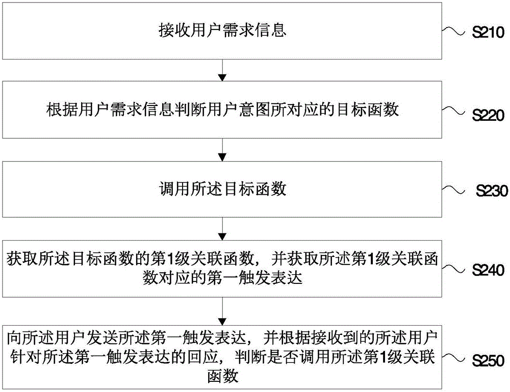 Multi-conversation interaction method and device