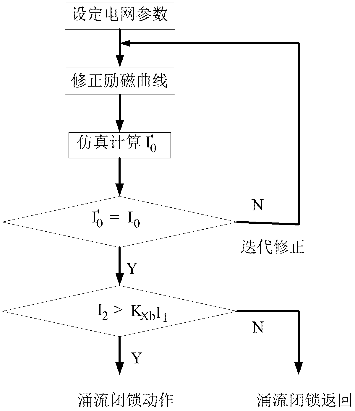 Exciting current emulation calculating method and device at time of direct-current magnetic biasing