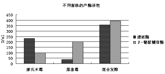 Method for producing biological butanol and bioethanol by using corn straw as main raw material