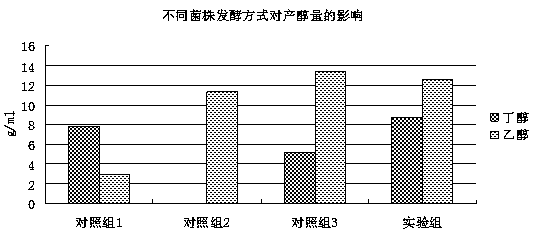 Method for producing biological butanol and bioethanol by using corn straw as main raw material