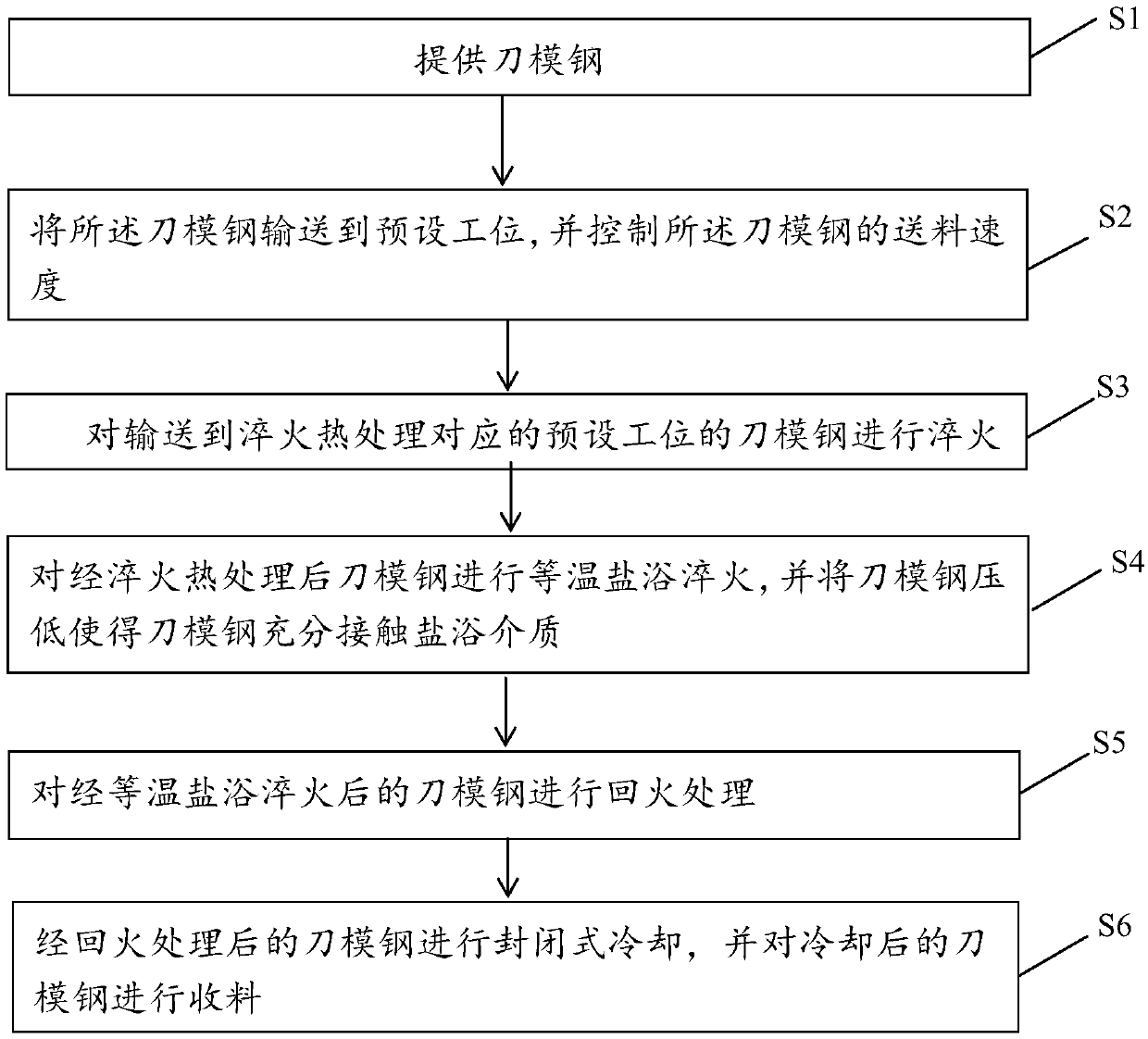 A kind of knife die steel quenching production line, quenching method and knife die steel processing method