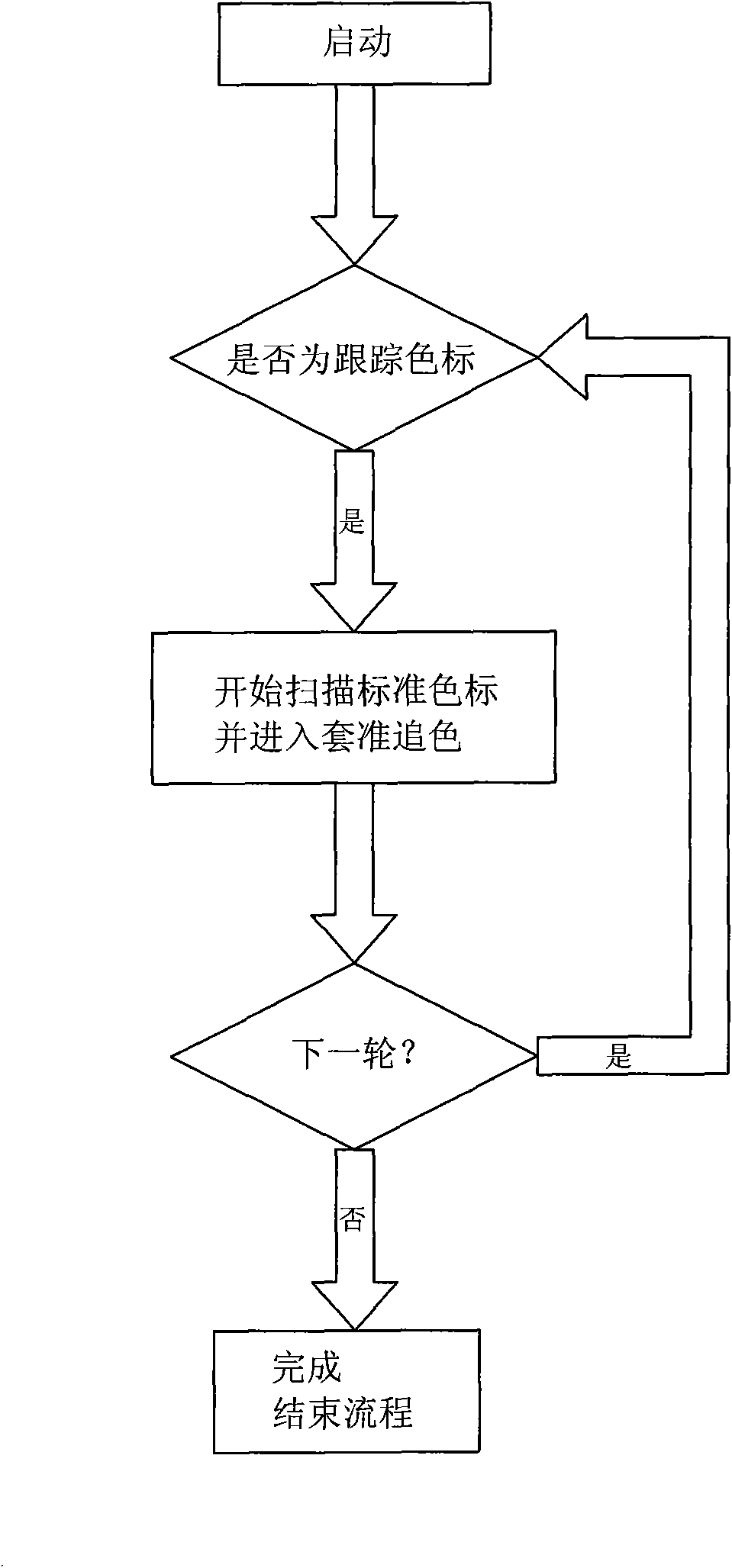 Method for overprinting color identification and make-up applied to gravure printing