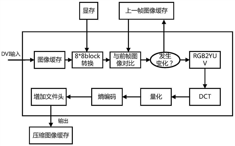 Video compression method, device and equipment and computer readable storage medium