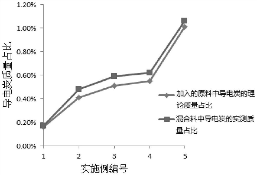 A test method for mixing uniformity of lithium battery negative electrode materials