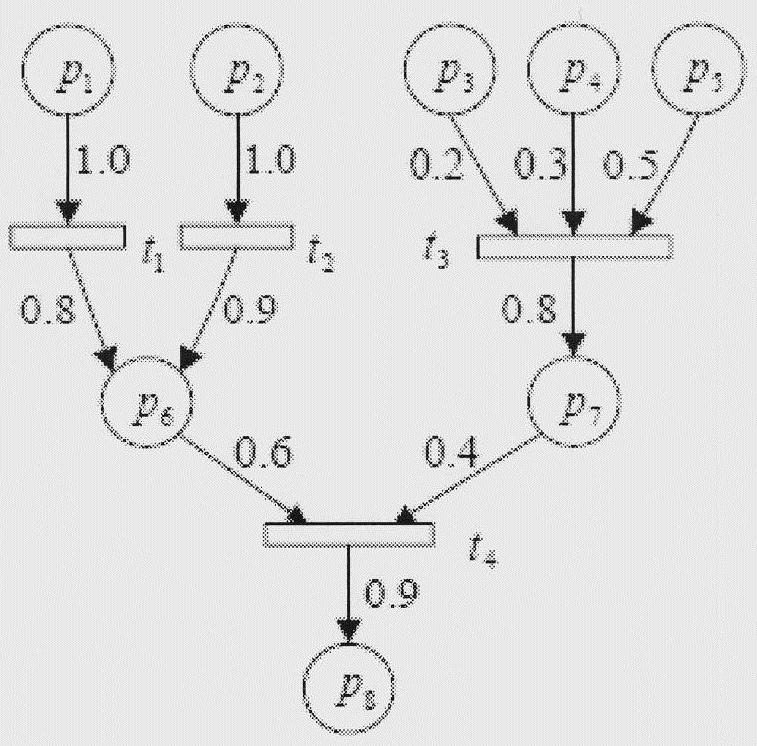 Parallel reasoning method based on fuzzy Petri network