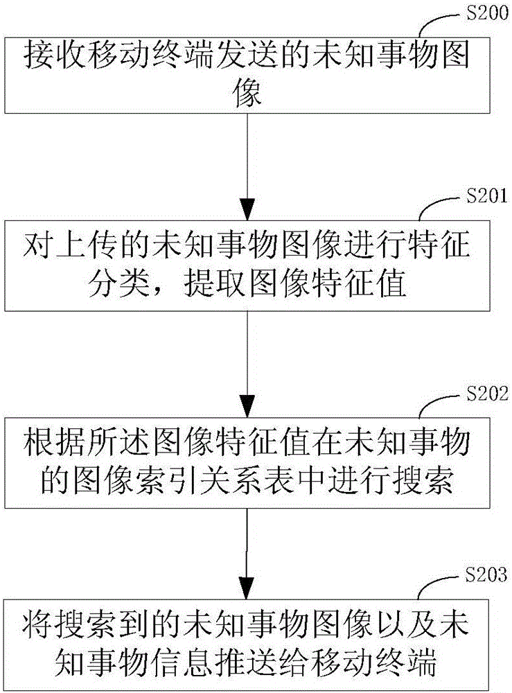 Mobile terminal, server, content-based image recognition searching method and system
