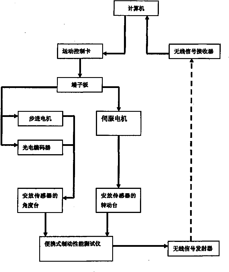 Static and dynamic acceleration testing device