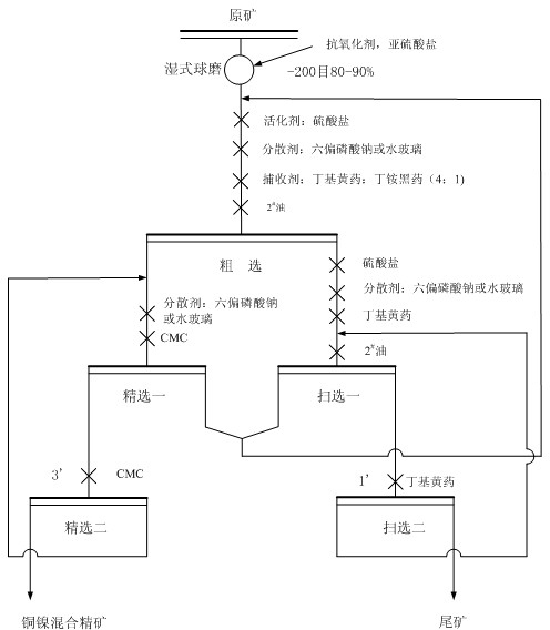 Flotation method for copper-containing nickel sulfide ore