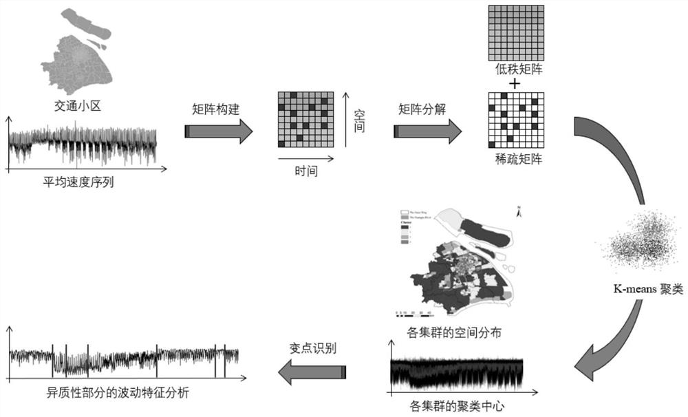 Urban road network congestion evolution analysis method considering time-space characteristics