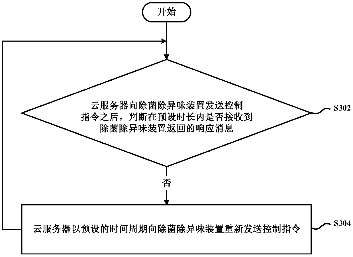 Processing method and processing device after sending control instructions to device for eliminating bacteria and deodorizing