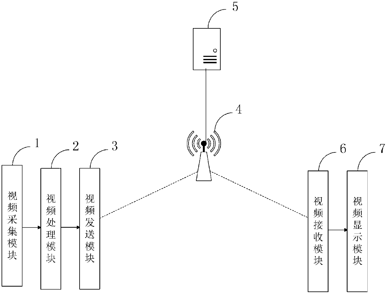 Video transmission system in mobile Internet