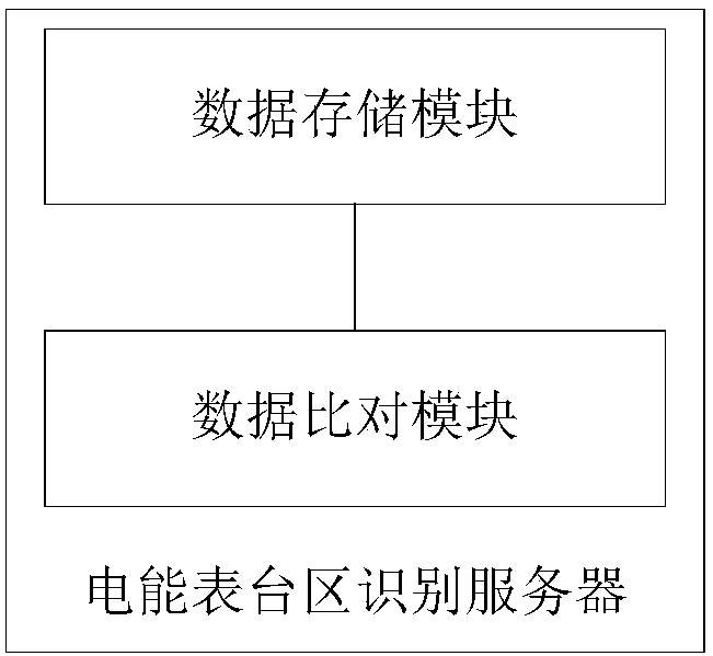 Court identifying method and system for electric energy meter