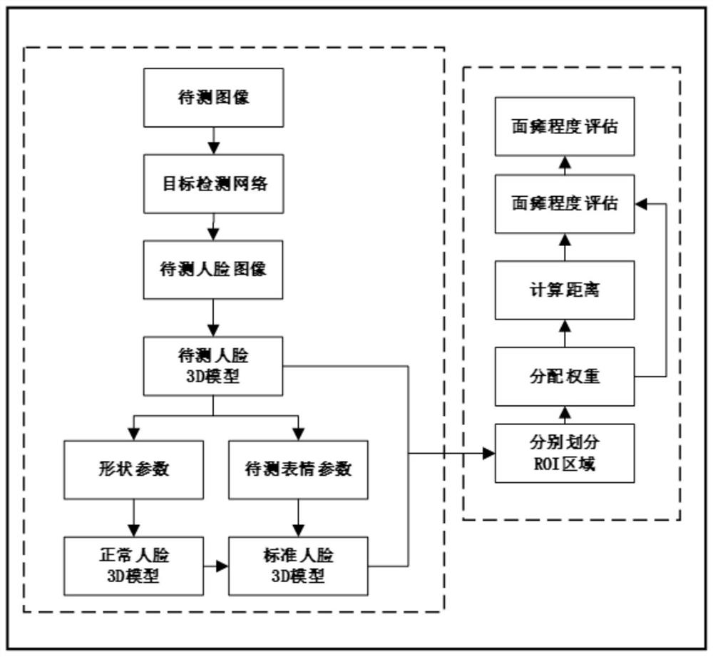 Facial paralysis degree evaluation system based on artificial intelligence