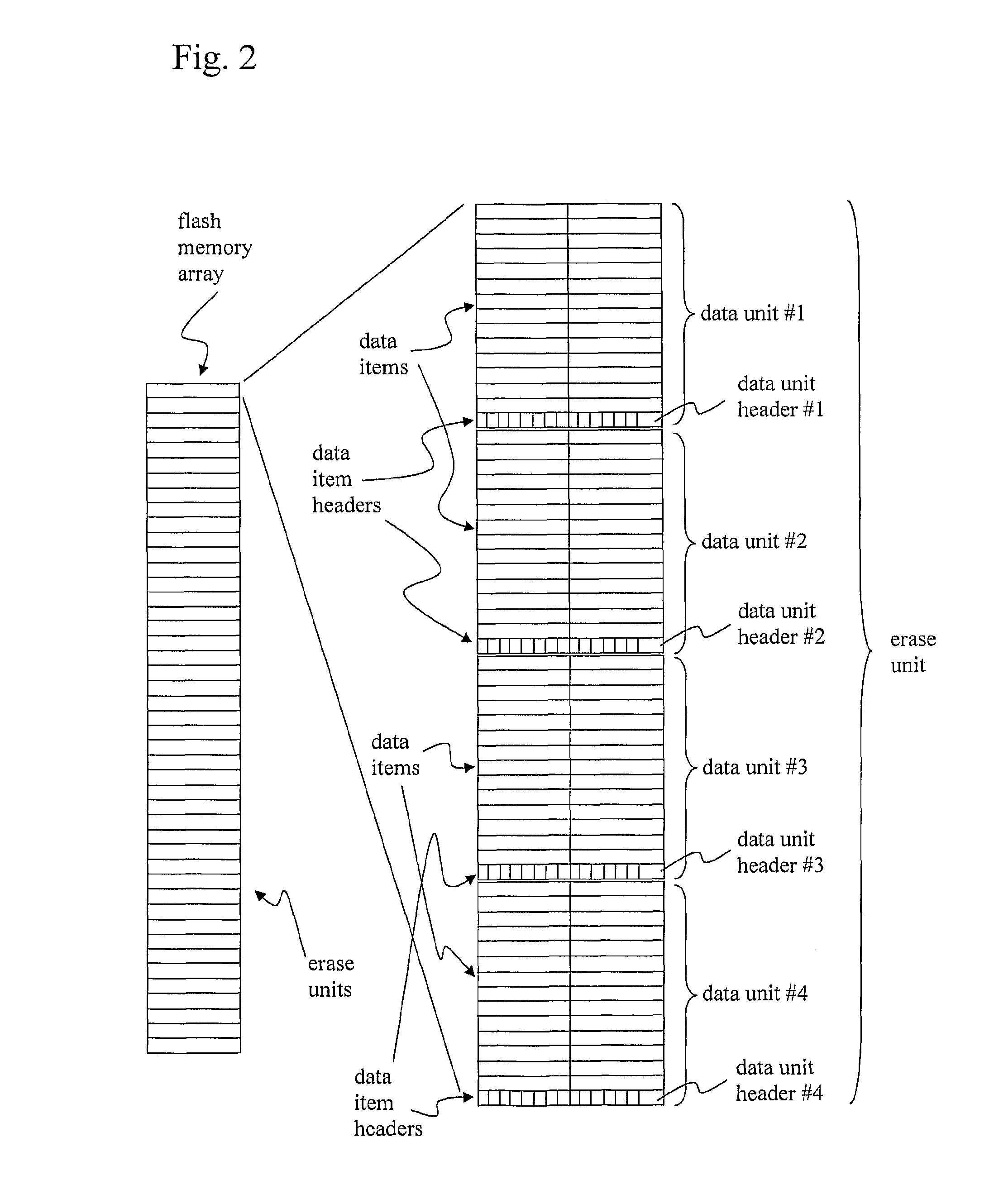 Method, device and data structure for data storage on memory devices