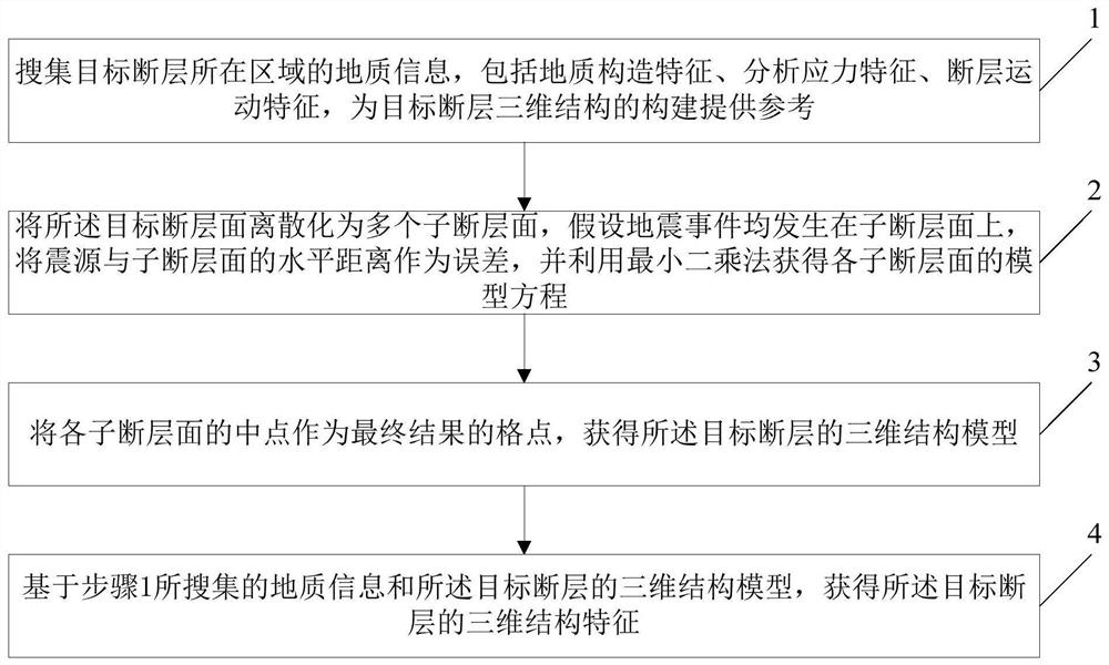 Method for constructing fault three-dimensional structure based on seismic distribution characteristics