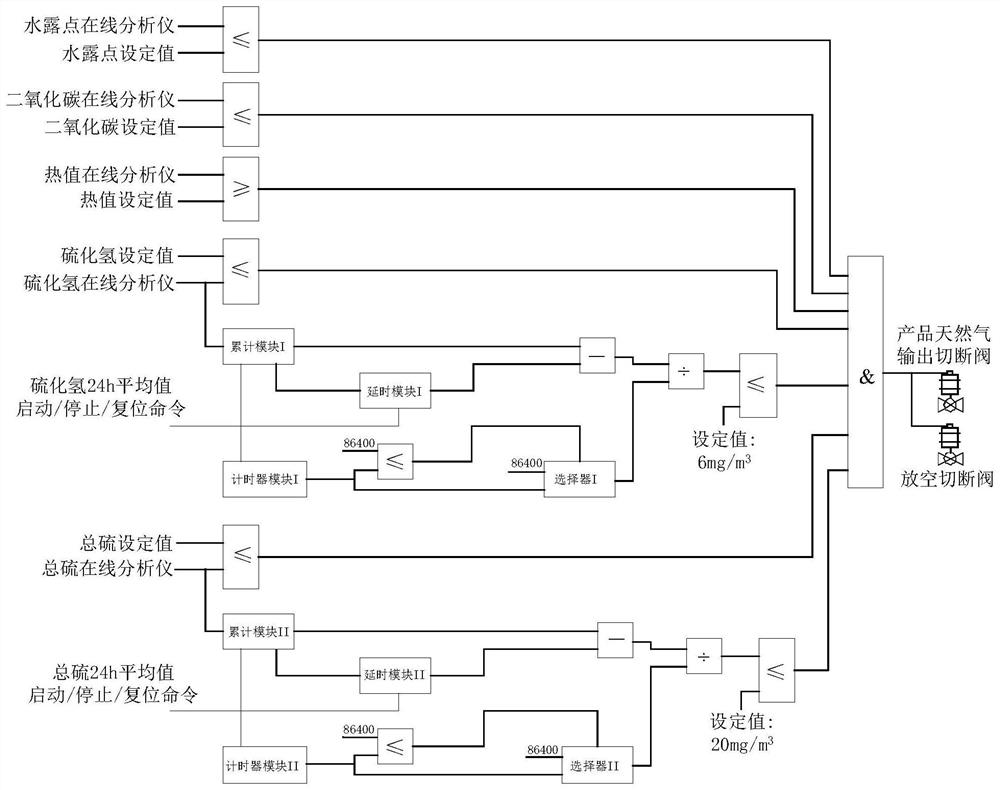 Natural gas purification plant product natural gas quality control interlocking system and control method