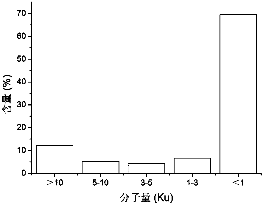 Preparation method and application of drone pupa small-molecular antioxidant peptide