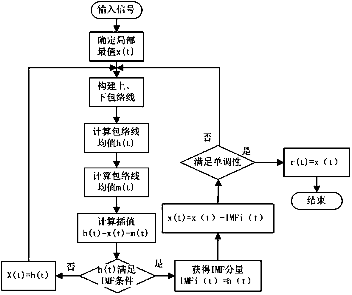 Improved empirical mode decomposition method for fault diagnosis of ship electric propulsion system