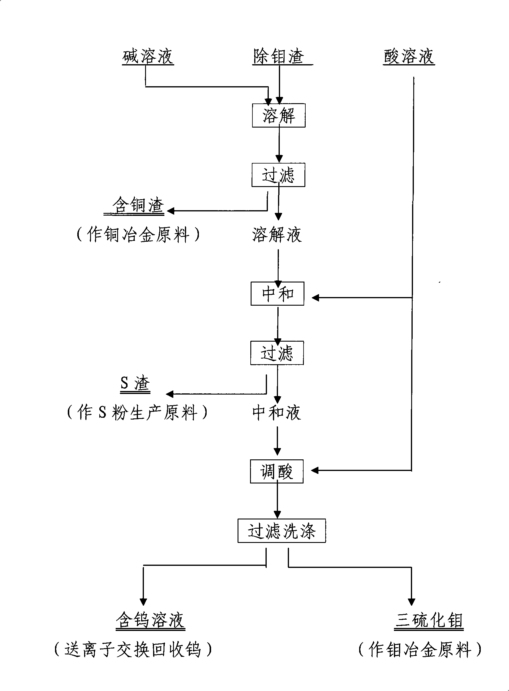 Method for separating and extracting metallic tungsten and molybdenum from molybdenum removal slag generated by smelting tungsten