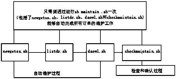 Implementation method for automatically maintaining batch order processes through shell script