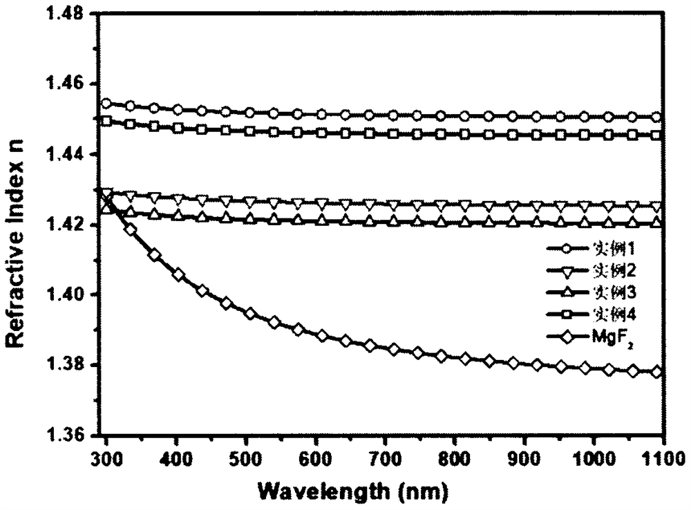 Preparation method of broadband high-transmittance Al2O3/MgF2 double-layer antireflection film