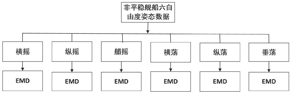 Short-term ship attitude prediction method based on empirical mode decomposition and support vector regression