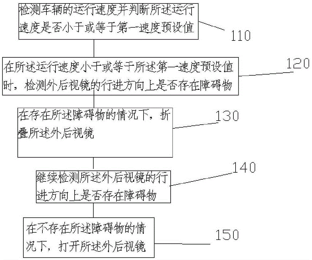 Automatic folding method of exterior rearview mirror and automatic folding system of exterior rearview mirror