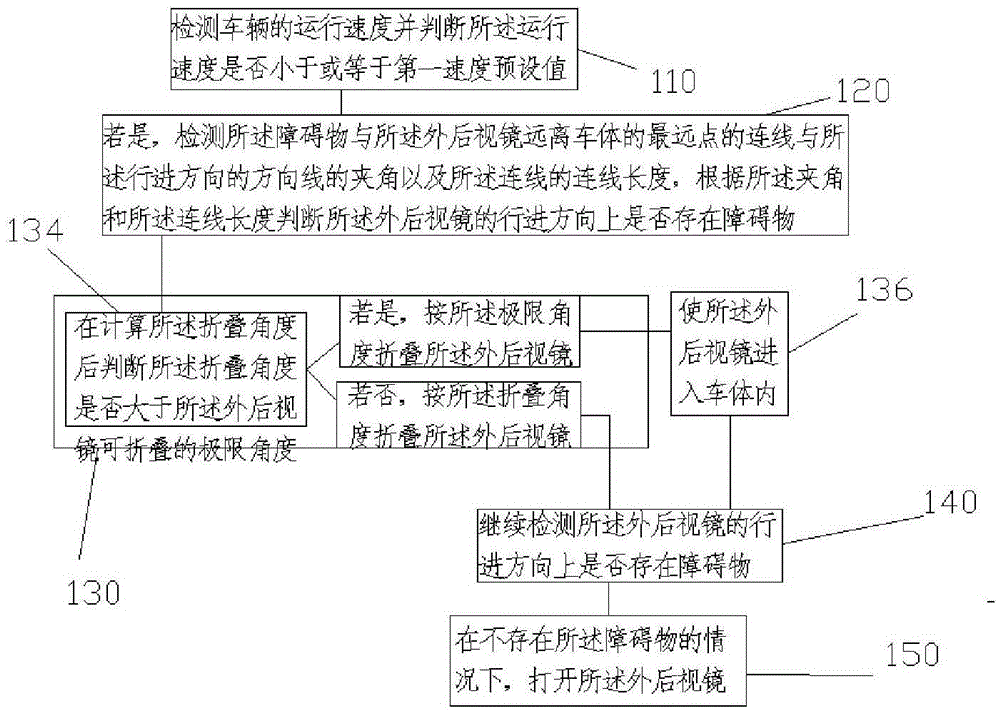 Automatic folding method of exterior rearview mirror and automatic folding system of exterior rearview mirror
