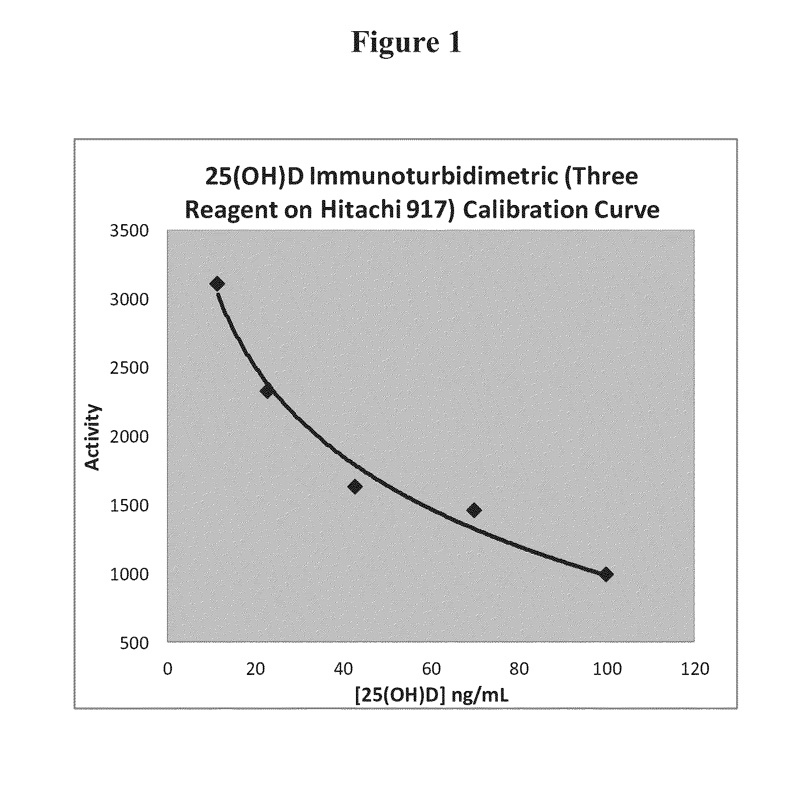 Methods and compositions for assaying vitamin d