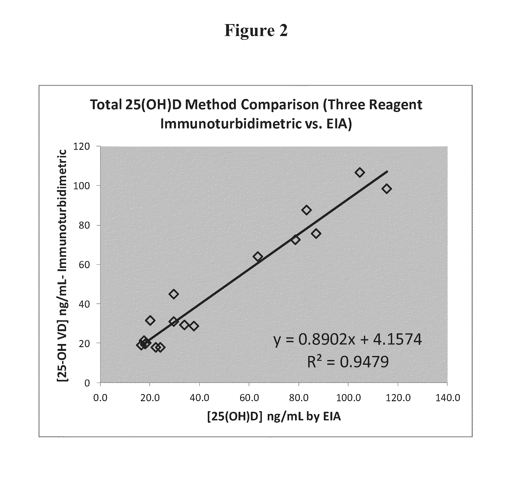 Methods and compositions for assaying vitamin d