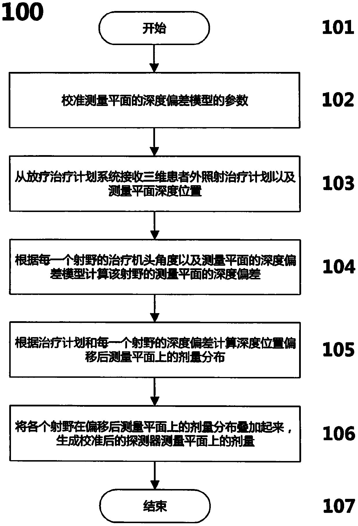 Method and system for calculating dose of radiotherapy ray plane detector