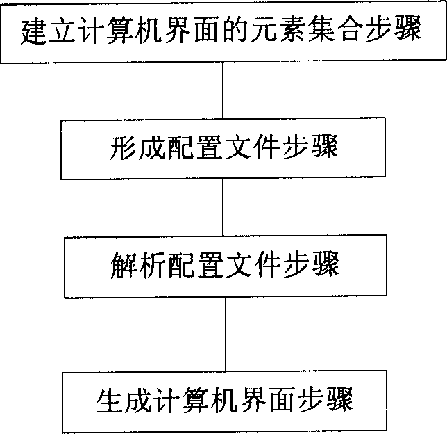 Interface generating method and device for computer