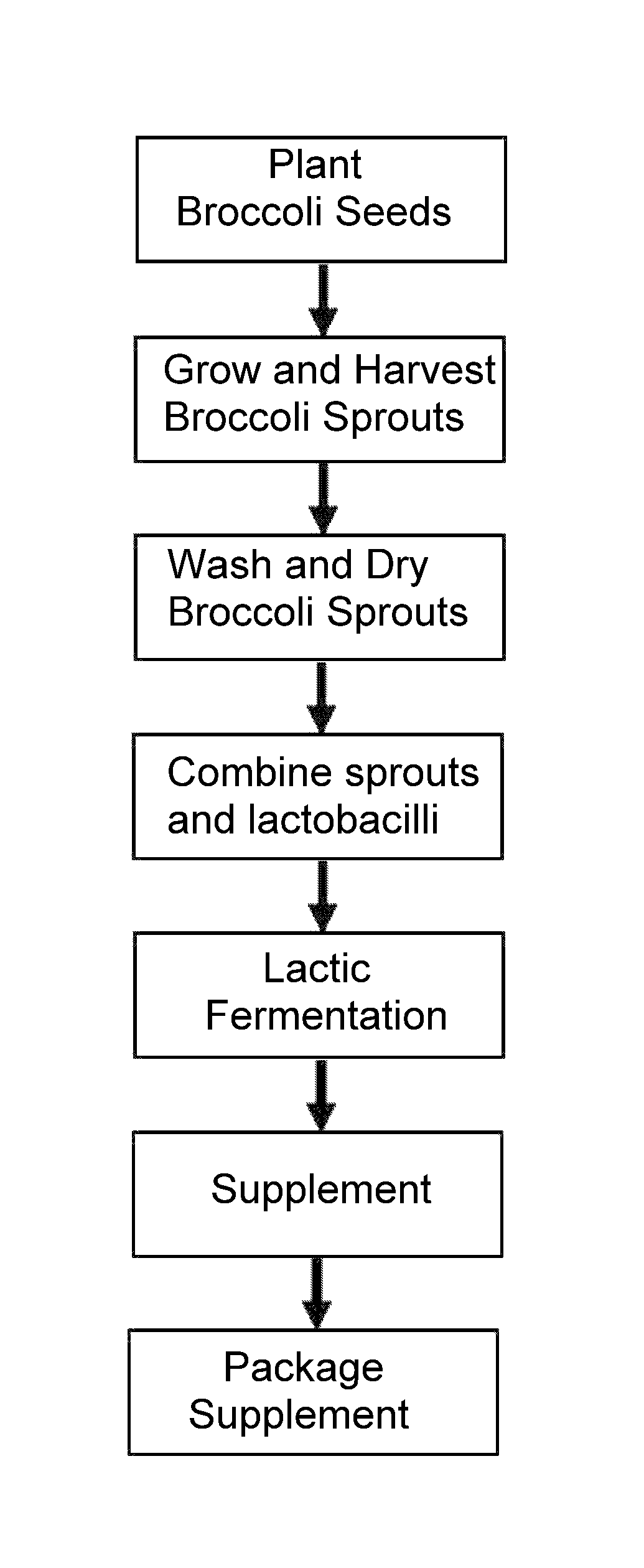 Process of preparation of nutritional supplement containing sulforaphane