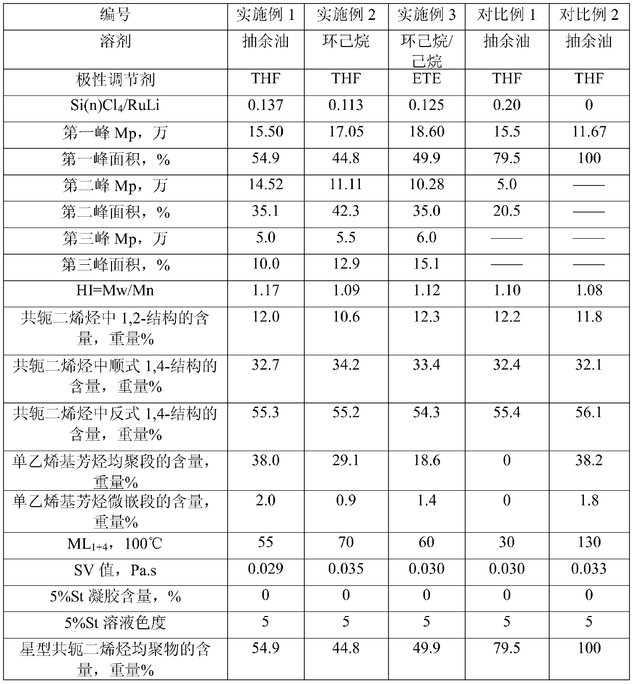 A kind of olefin polymer and its preparation method and application