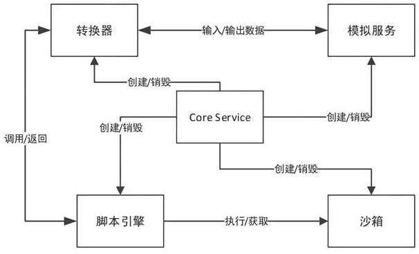 Internet of Things equipment data format conversion system and method based on JavaScript