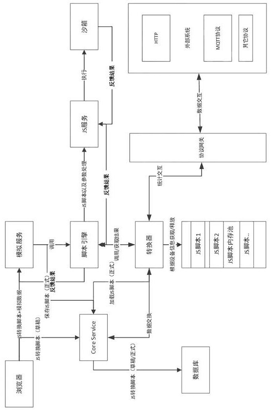 Internet of Things equipment data format conversion system and method based on JavaScript