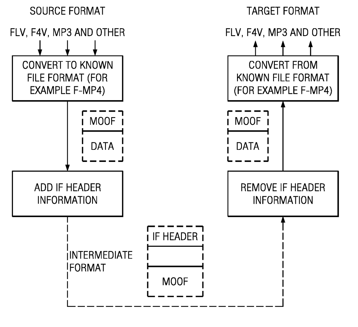 Stream handling using an intermediate format