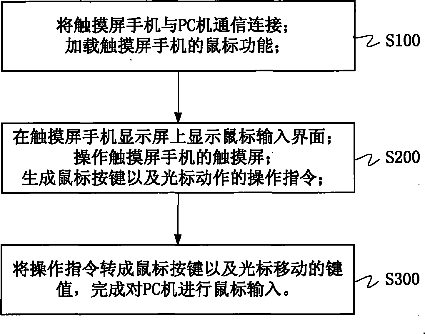 Touch-screen mobile phone and mouse input method
