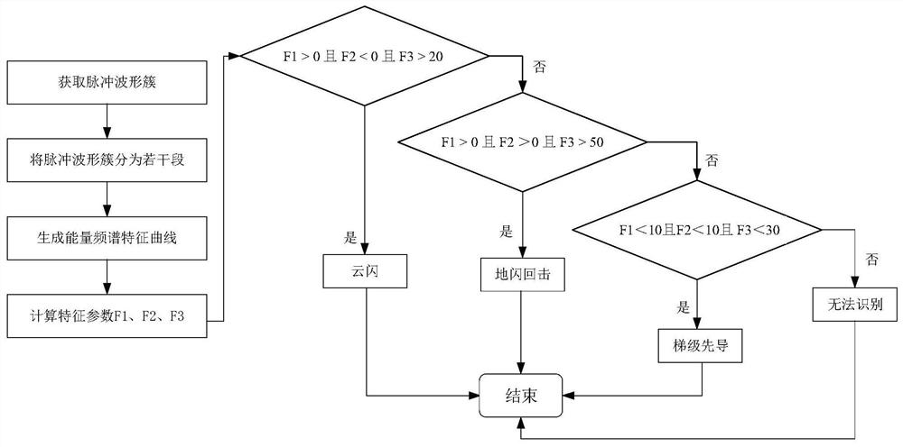 Lightning discharge type identification method