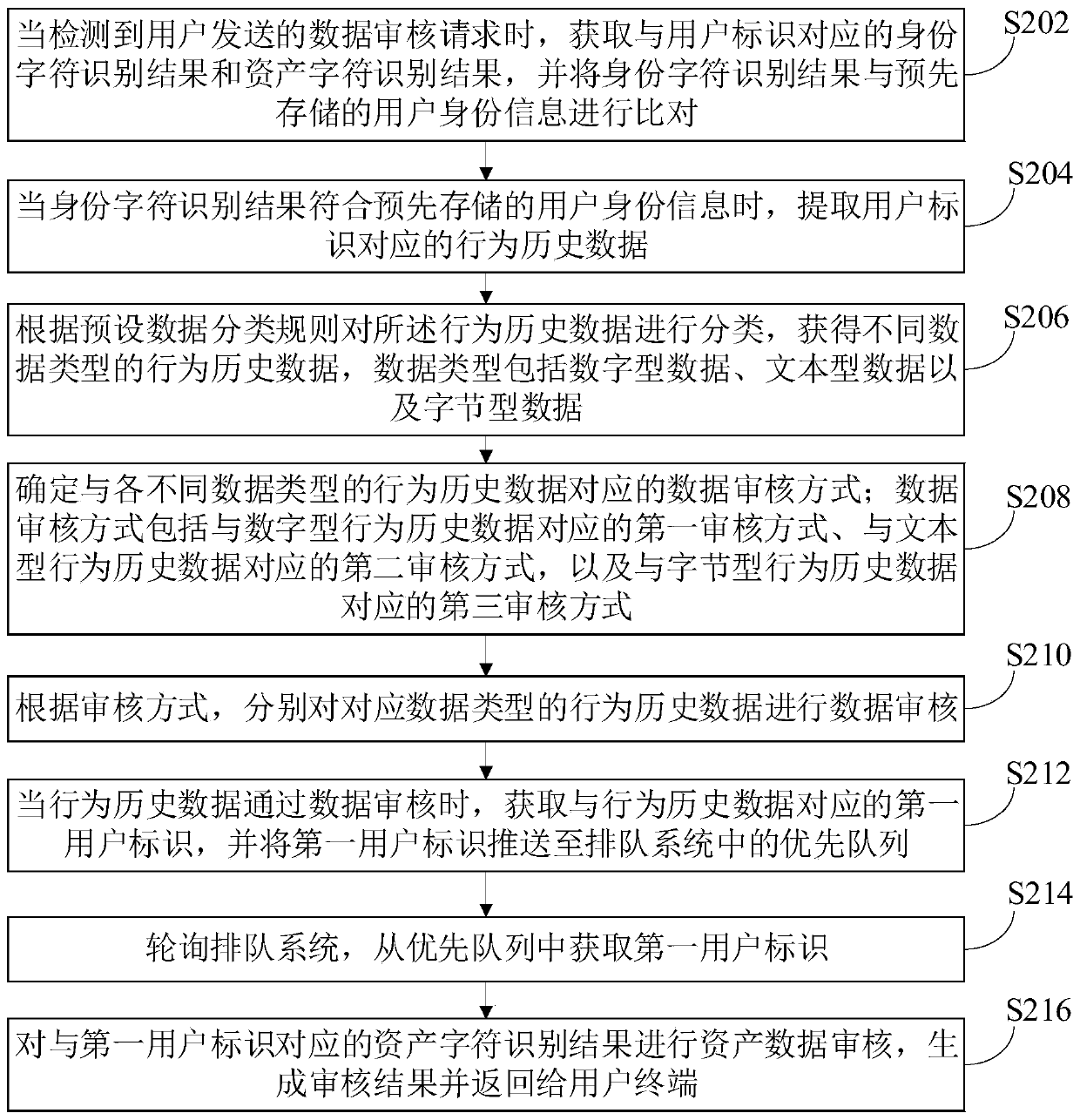 Data auditing method and device based on identity recognition and computer equipment